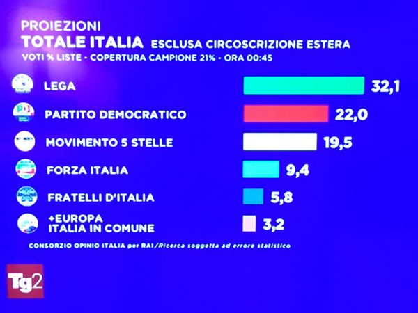 Salvini liquida Di Maio 5Stelle dimezzati e sorpassati dal Pd exploit Fdl e tenuta di Fi