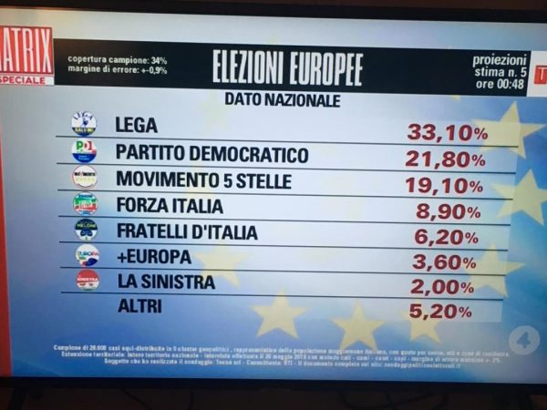 Salvini liquida Di Maio 5Stelle dimezzati e sorpassati dal Pd exploit Fdl e tenuta di Fi