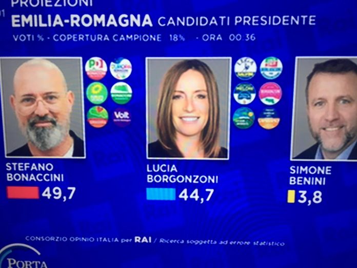 Bologna al Pd Calabria a Forza Italia Salvini a secco
