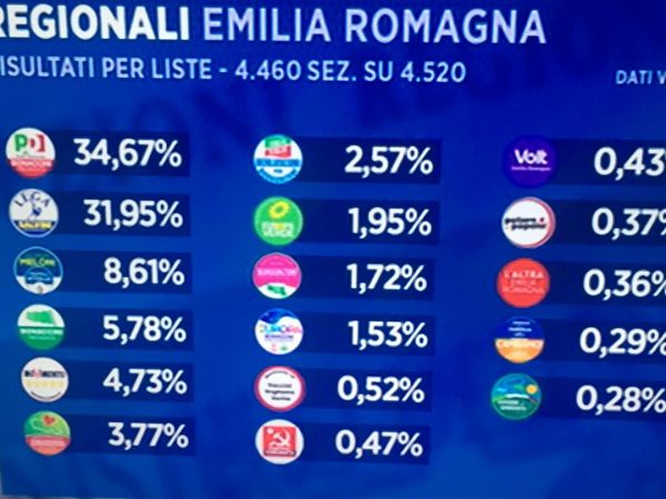 Regionali Salvini in ritirata Pd e Governo crisi scampata