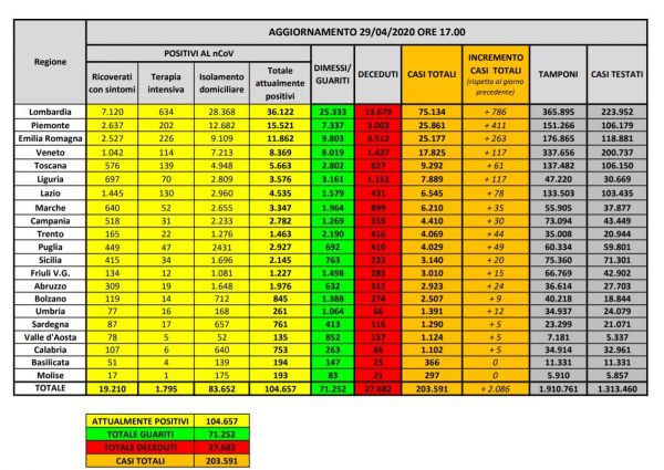 La pandemia si attenua ma rimane grave