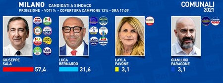 Pd su tutti 5 Stelle e Salvini in picchiata Meloni tiene