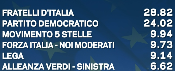 Tutti gli scenari dell’onda lunga delle Europee