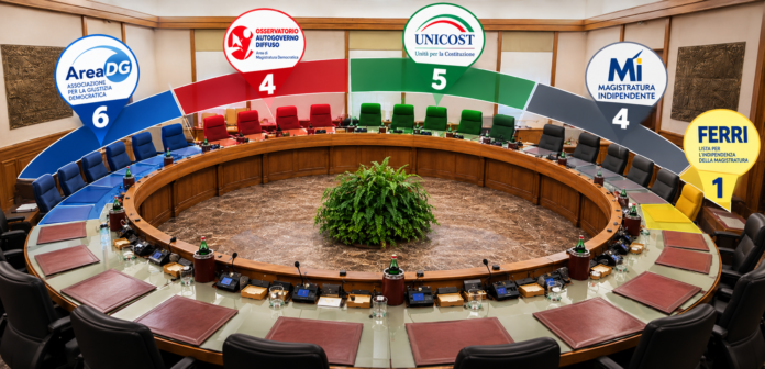 Proclamati gli eletti del nuovo Csm: 6 Area, 5 Unicost, 4 Autogoverno-Md, 4 Mi, 1Ferri