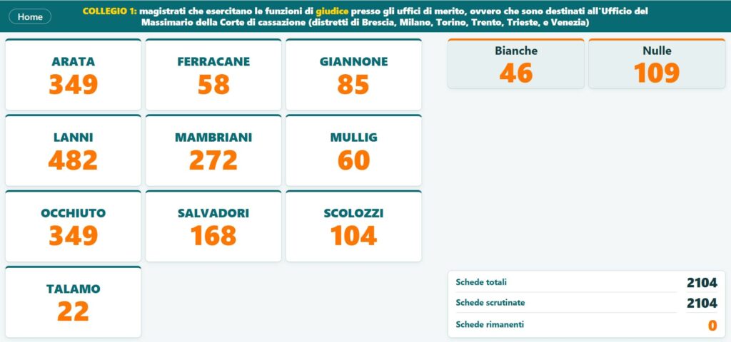 Csm: Lanni e Occhiuto eletti nel primo collegio dei giudici