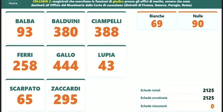 Csm: Gallo e Ciampelli elette nel secondo collegio giudici di merito