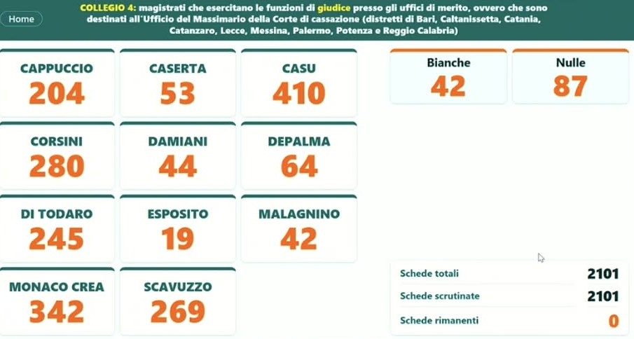 Csm: Casu e Monaco Crea eletti nel quarto collegio di merito